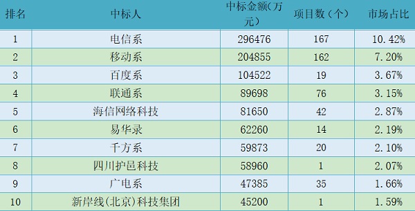 2022城市智能交通市场千万项目企业前十强