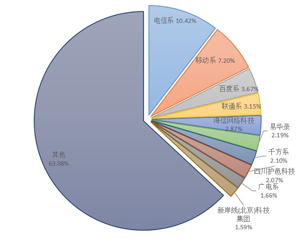 2022城市智能交通市场千万项目企业前十强