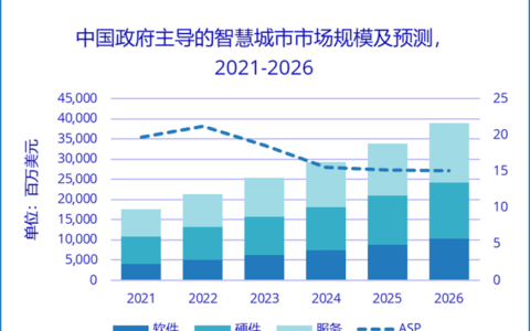 IDC：2022年中国智慧城市市场分析及2023年十大预测