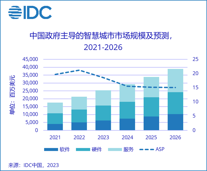 IDC：2022年中国智慧城市市场分析及2023年<span class=