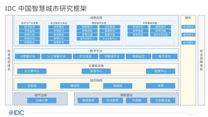 IDC：2022年中国智慧城市市场分析及2023年<span class=