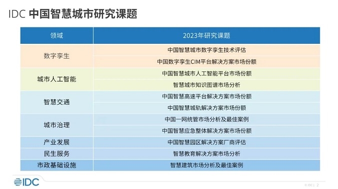 IDC：2022年中国智慧城市市场分析及2023年<span class=