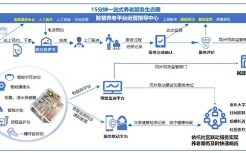 云从科技子公司中标大健康项目 实现智慧养老新布局