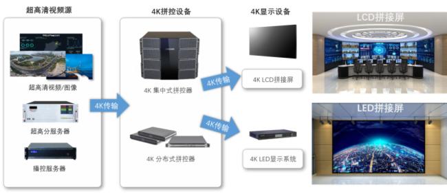 真正超高清显示——海康威视4K全链路