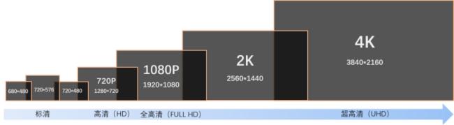 真正超高清显示——海康威视4K全链路