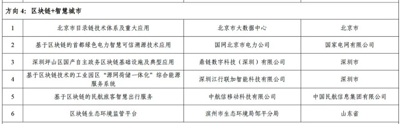 6个上榜！工信部公布区块链＋智慧城市典型应用案例