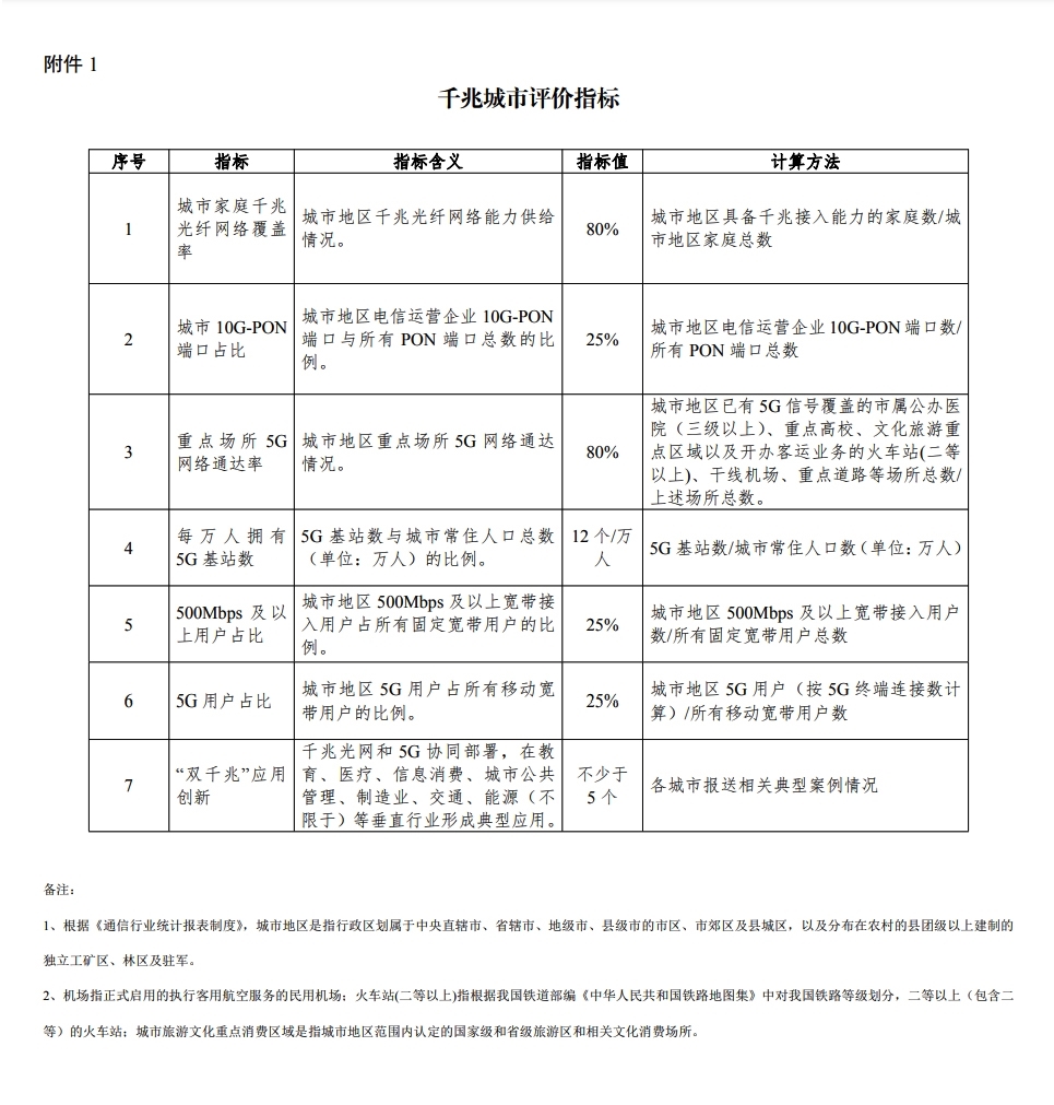 工信部：全国已建成110个千兆城市