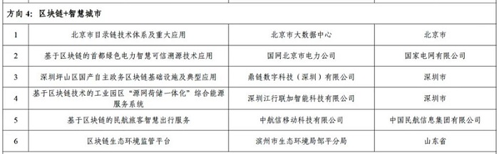 6个上榜！工信部公布区块链＋智慧城市典型应用案例