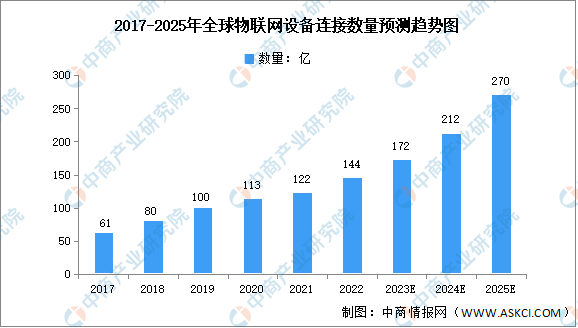 预计2025年全球物联网设备连接数量将达270亿