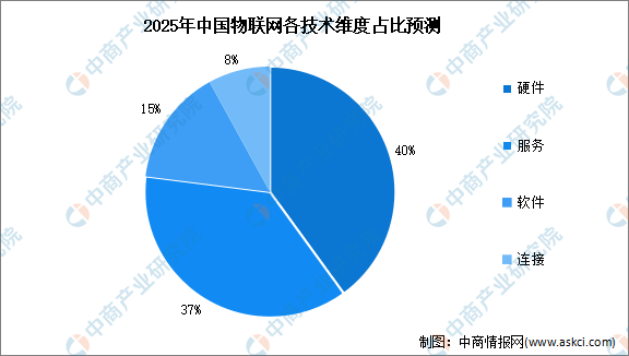 预计2025年全球物联网设备连接数量将达270亿