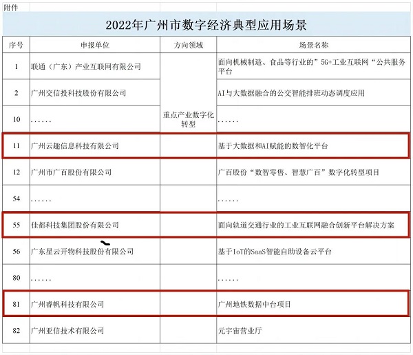 佳都科技“面向轨道交通的工业互联网平台”入选广州市数字经济典型应用场景