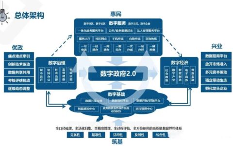 智慧城市与数字政府、城市大脑、一网统管之间什么关系