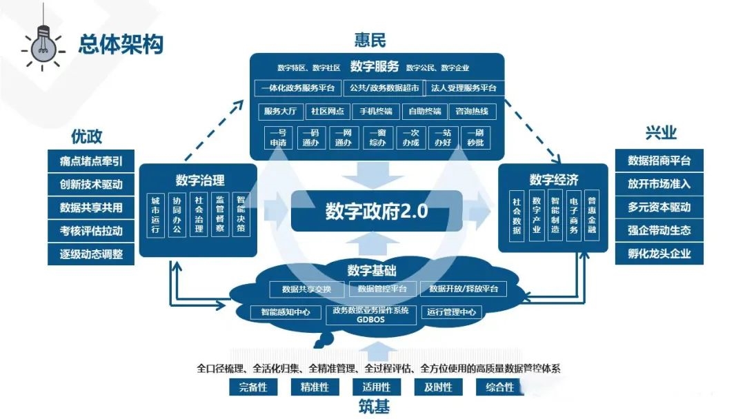 智慧城市与数字政府、城市大脑、一网统管之间什么关系