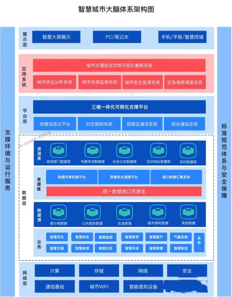 智慧城市与数字政府、城市大脑、一网统管之间什么关系