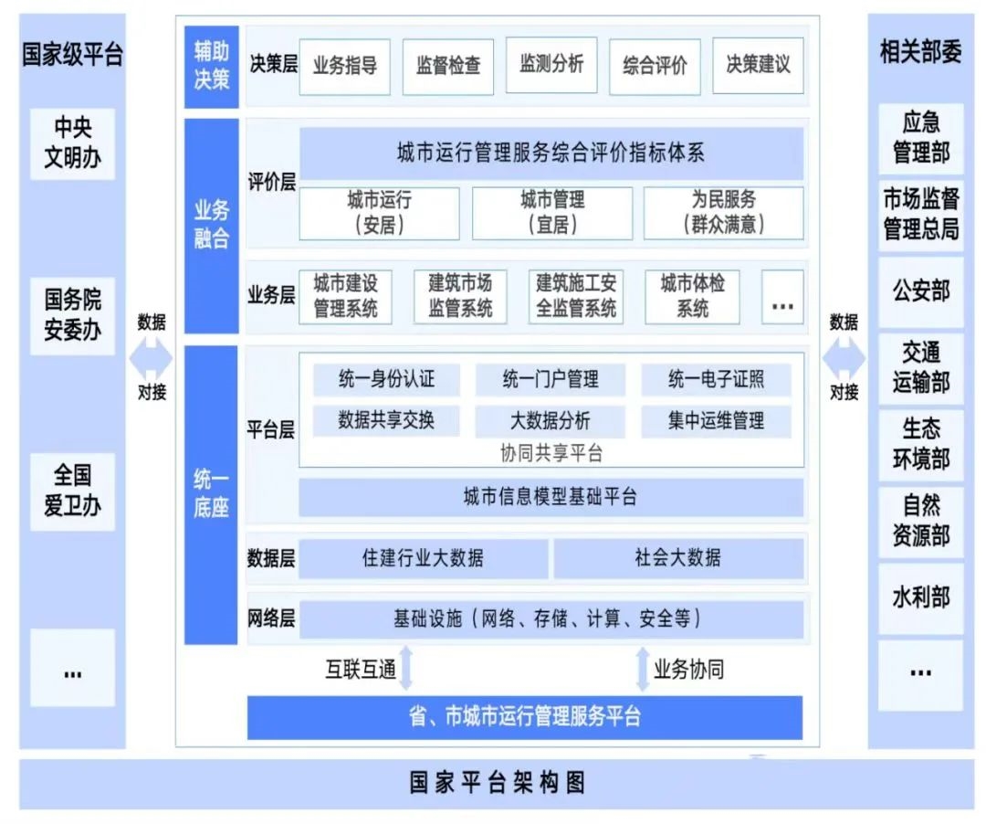 智慧城市与数字政府、城市大脑、一网统管之间什么关系