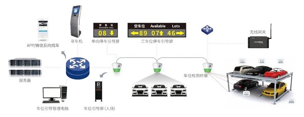 达实精品精准停车，停车场管理智慧化之视频车位引导系统