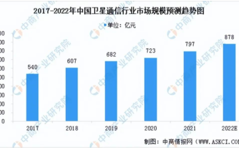 智能手机“钟情”的卫星通信，到底有何魅力？