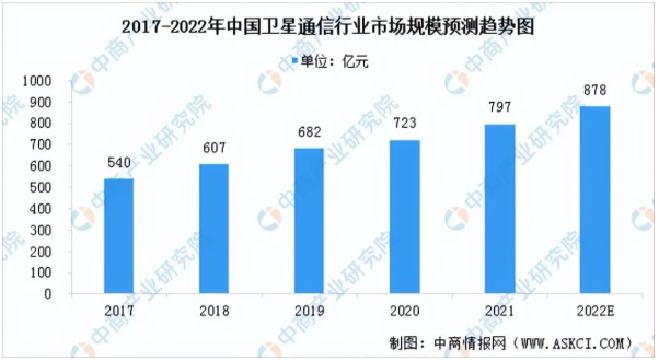 智能手机“钟情”的卫星通信，到底有何魅力？