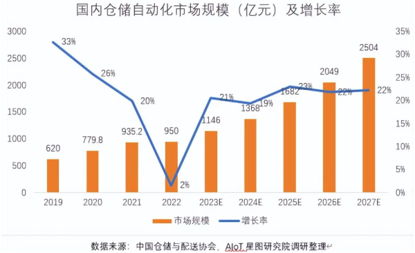 《中国智能仓储市场调研报告2023》正式发布