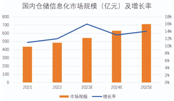 《中国智能仓储市场调研报告2023》正式发布