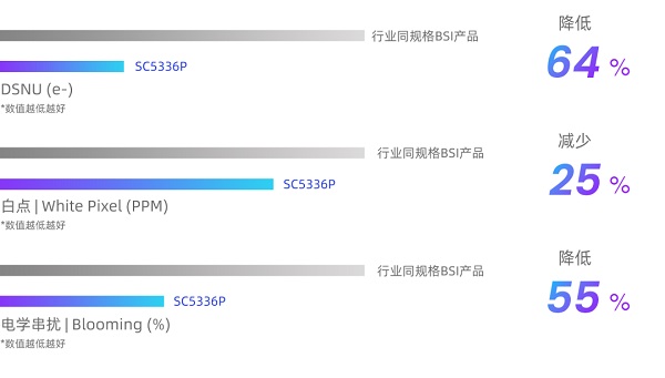 思特威推出全新5MP DSI-2技术全性能升级SC系列图像传感器新品SC5336P