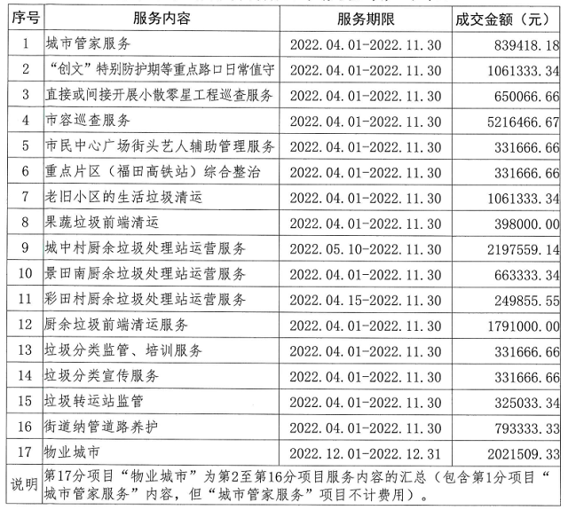 城市大管家项目“井喷”，哪座城市最为火爆？