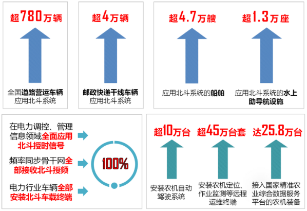 被调用3000亿次，又被中央一号文件@，北斗要起飞了？