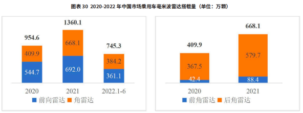 特斯拉重新“捡”回来的毫米波雷达，下一步“脚”落何处？