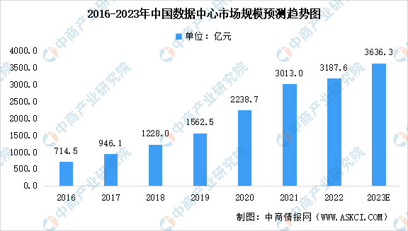 2023年中国数据中心市场规模预测分析：技术发展迅速