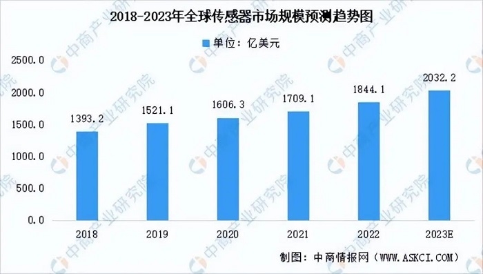 汽车市场的“宠儿”，传感器的落脚点还有哪些？