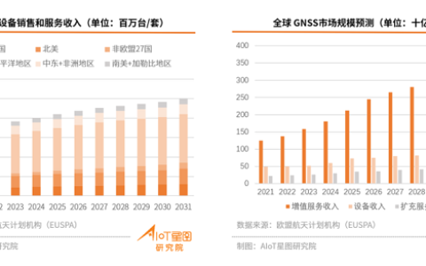 卫星导航领域利好消息不断，这个千亿级市场还有哪些机会？