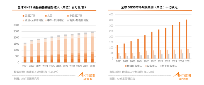 卫星导航领域利好消息不断，这个千亿级市场还有哪些机会？