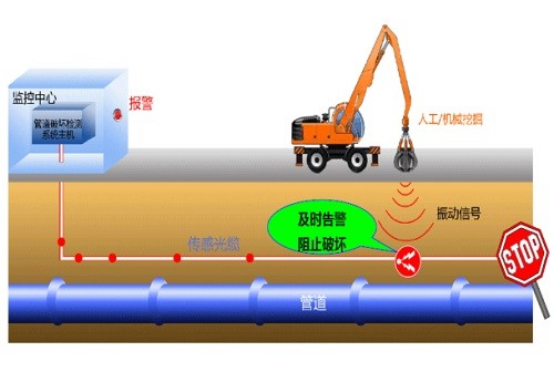 广州光束‘光纤振动周界安防预警系统’为电信运营商重点光缆（主干网线路）保驾护航