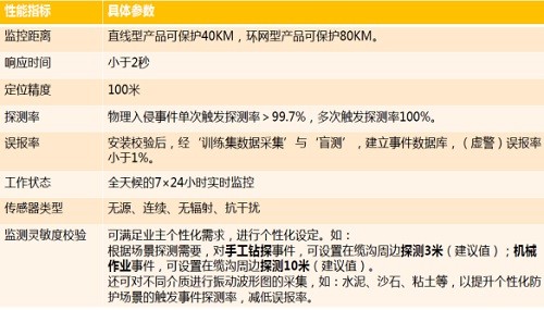 广州光束‘光纤振动周界安防预警系统’为电信运营商重点光缆（主干网线路）保驾护航