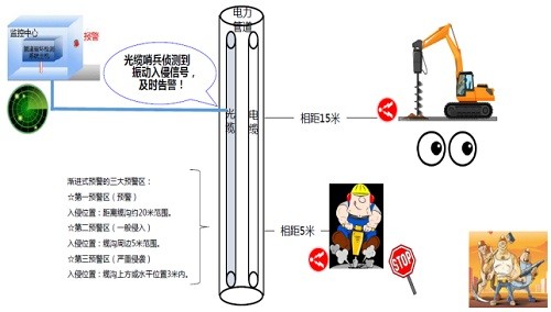 广州光束‘光纤振动周界安防预警系统’为电力地埋电缆及通道防外力破坏工作添砖加瓦