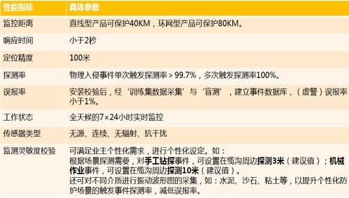 广州光束‘光纤振动周界安防预警系统’为电力地埋电缆及通道防外力破坏工作添砖加瓦