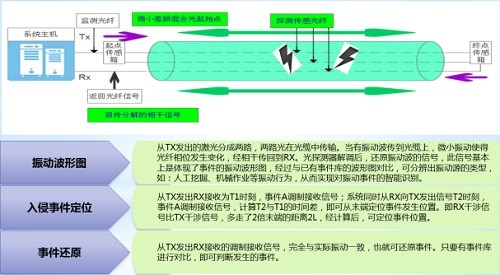 广州光束‘光纤振动周界安防预警系统’为电力地埋电缆及通道防外力破坏工作添砖加瓦