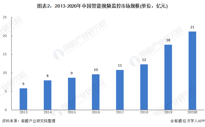 图表2：2013-2020年中国智能视频监控市场规模(单位：亿元)