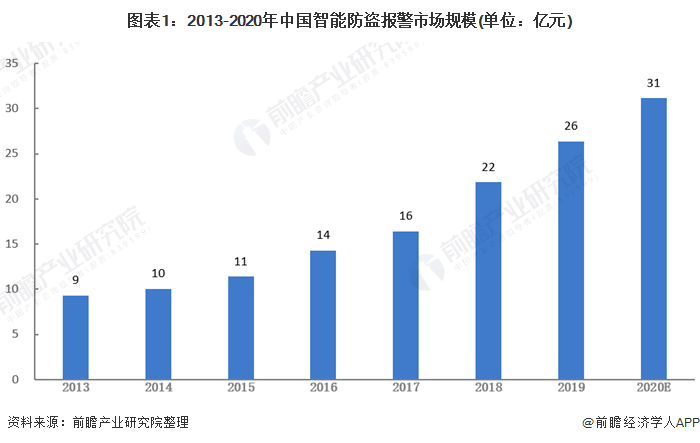 图表1：2013-2020年中国智能防盗报警市场规模(单位：亿元)