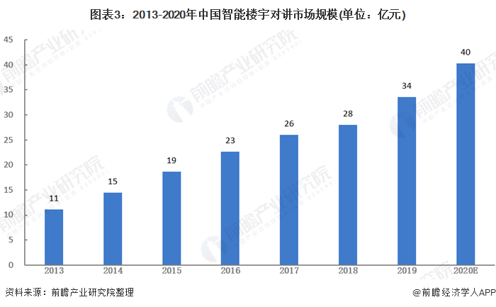 图表3：2013-2020年中国智能楼宇对讲市场规模(单位：亿元)