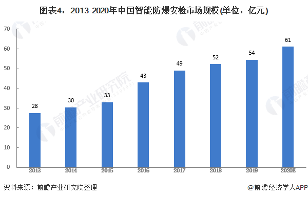 图表4：2013-2020年中国智能防爆安检市场规模(单位：亿元)