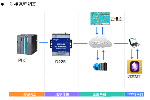 PLC程序远程下载监控调试模块D225广泛应用于PLC设备远程监控