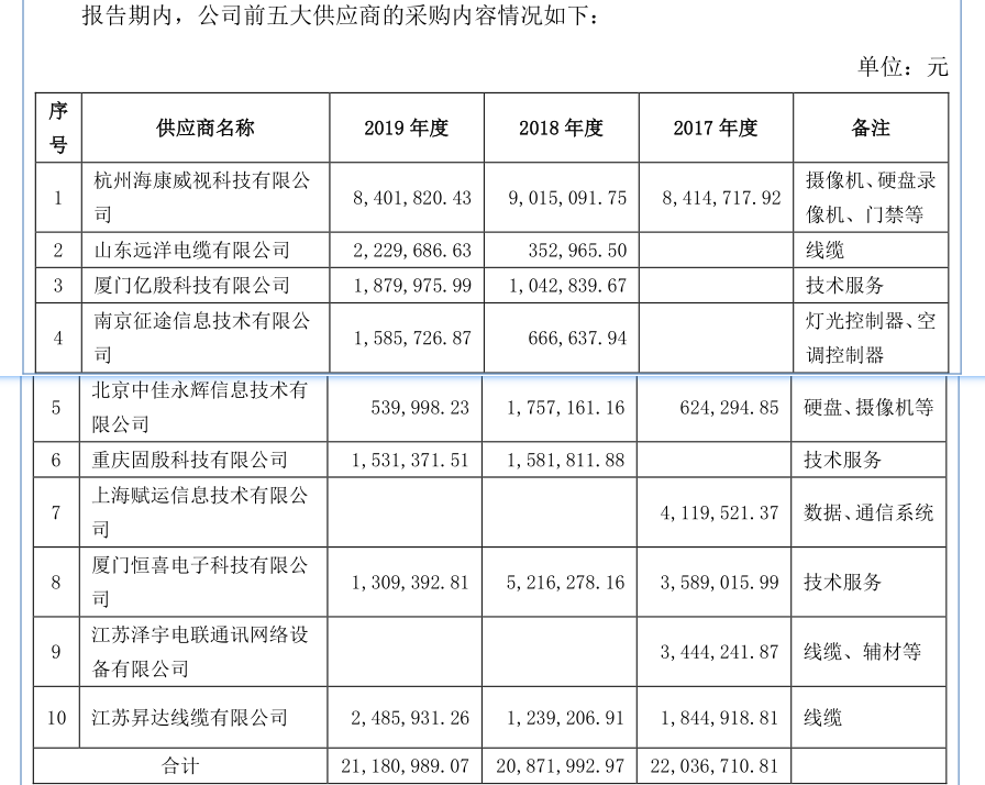 殷图网联：业绩惨淡的电力监控系统集成商