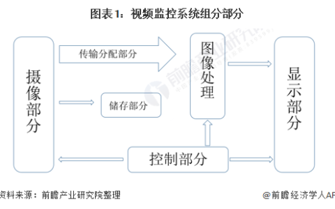 2021年中国视频监控设备行业全景图谱