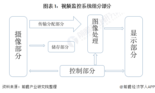 图表1：视频监控系统组分部分