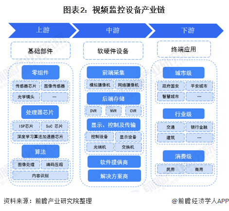 图表2：视频监控设备产业链