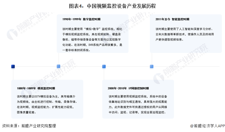 图表4：中国视频监控设备产业发展历程