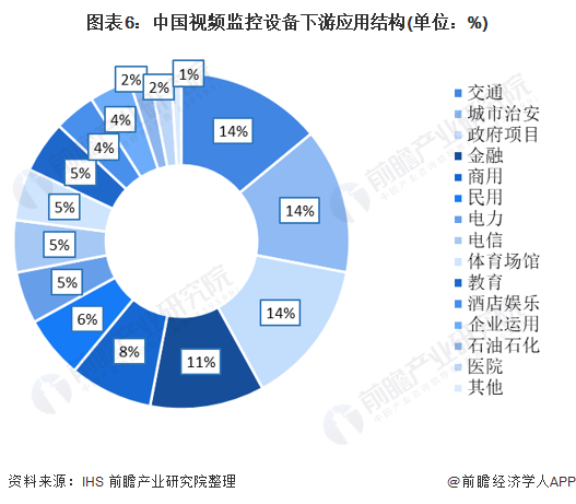 图表6：中国视频监控设备下游应用结构(单位：%)