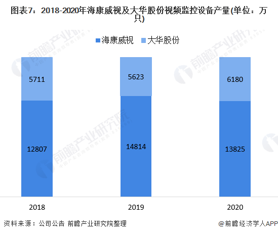 图表7：2018-2020年海康威视及大华股份视频监控设备产量(单位：万只)