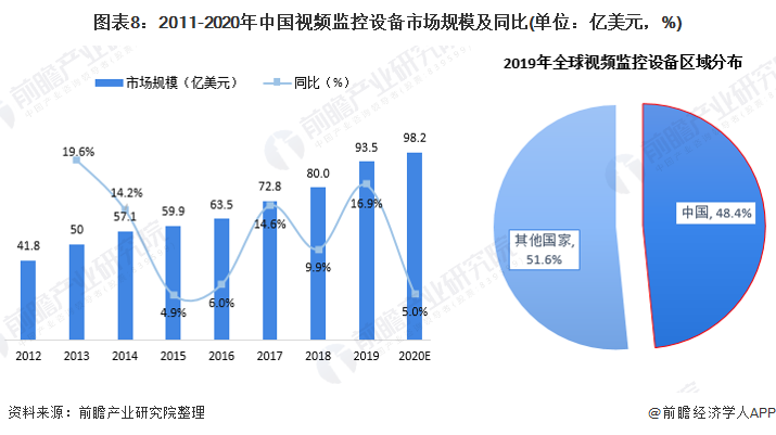 图表8：2011-2020年中国视频监控设备市场规模及同比(单位：亿美元，%)